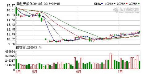 网络安全板块强势崛起，华胜天成领涨3.19%引发市场关注